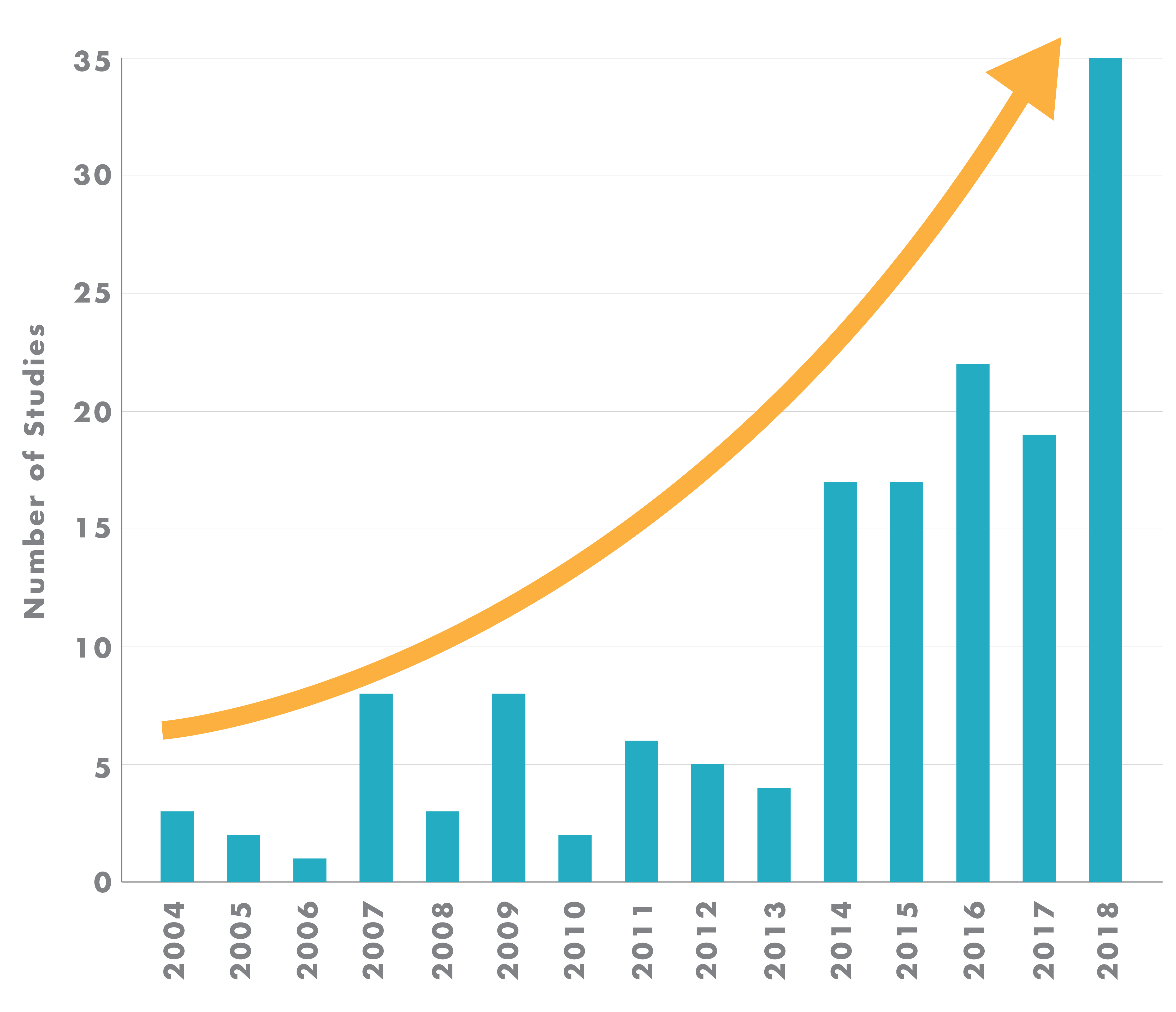 Chart showing number of articles and studies conducted on NR between 2004 and 2018