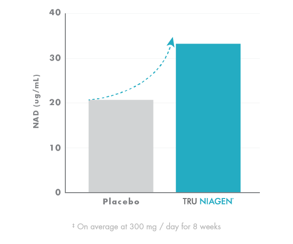 Chart displaying how TruNiagen increases NAD by 40-50% after 8 weeks